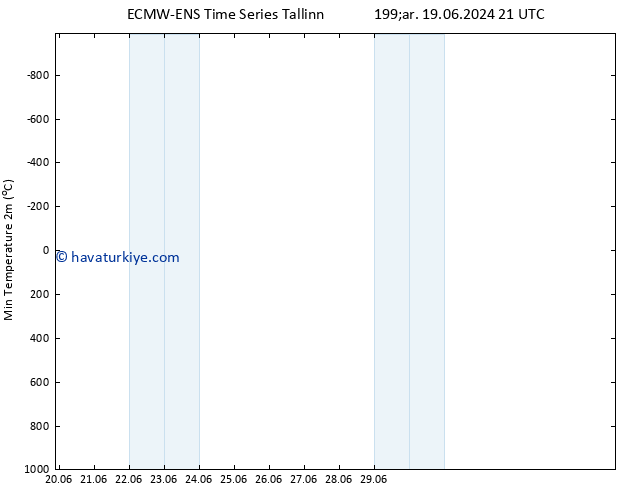 Minumum Değer (2m) ALL TS Cu 21.06.2024 15 UTC