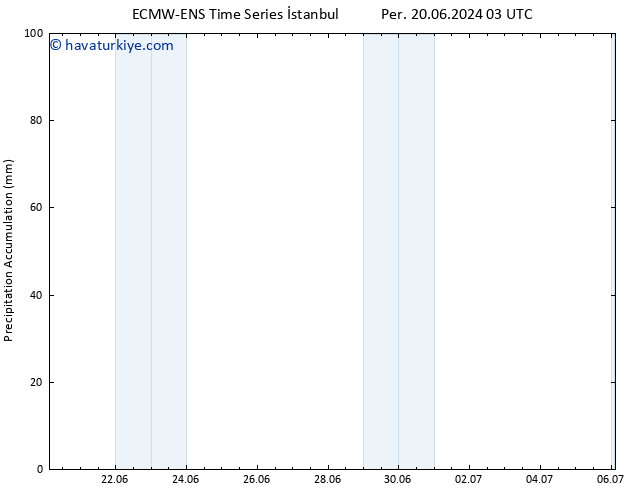 Toplam Yağış ALL TS Paz 23.06.2024 03 UTC