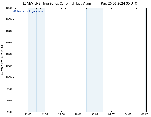 Yer basıncı ALL TS Cts 29.06.2024 05 UTC