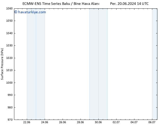 Yer basıncı ALL TS Per 20.06.2024 20 UTC