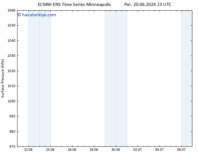 Yer basıncı ALL TS Cts 22.06.2024 17 UTC