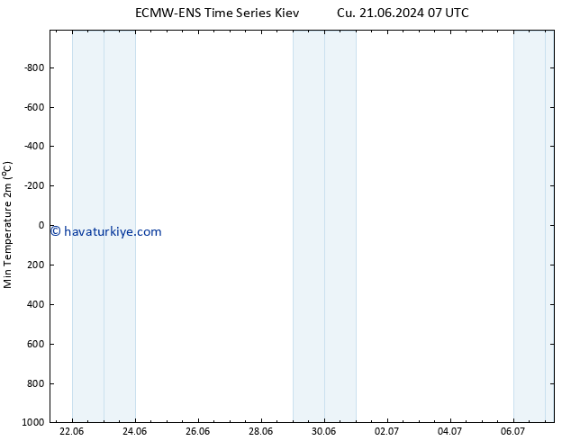 Minumum Değer (2m) ALL TS Cts 29.06.2024 07 UTC