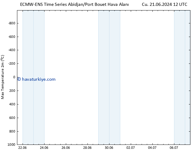 Maksimum Değer (2m) ALL TS Sa 25.06.2024 00 UTC