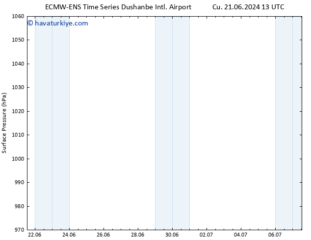 Yer basıncı ALL TS Cts 22.06.2024 13 UTC