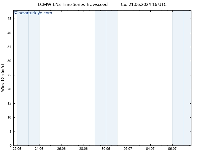 Rüzgar 10 m ALL TS Cu 21.06.2024 22 UTC
