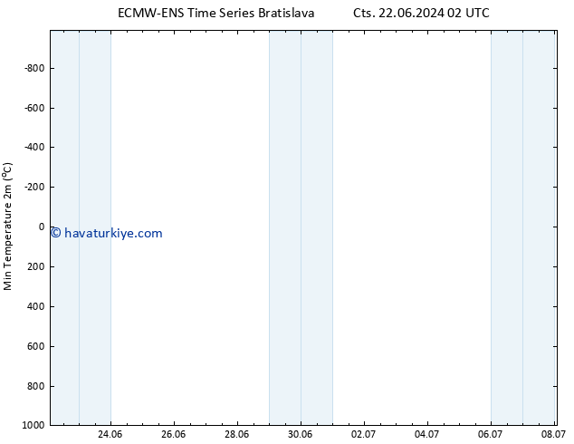 Minumum Değer (2m) ALL TS Cts 22.06.2024 02 UTC