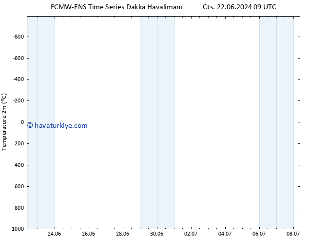 Sıcaklık Haritası (2m) ALL TS Cu 28.06.2024 09 UTC