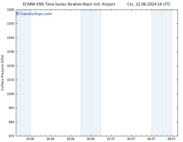 Yer basıncı ALL TS Cu 05.07.2024 02 UTC