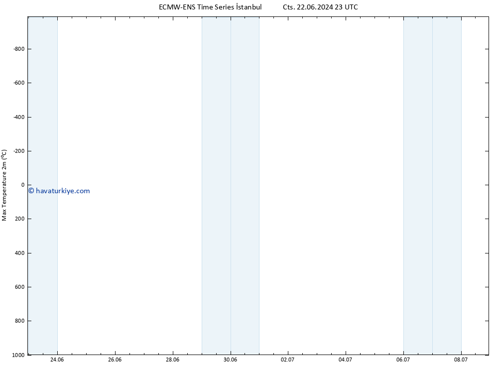 Maksimum Değer (2m) ALL TS Sa 25.06.2024 11 UTC