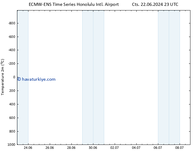 Sıcaklık Haritası (2m) ALL TS Pzt 24.06.2024 17 UTC