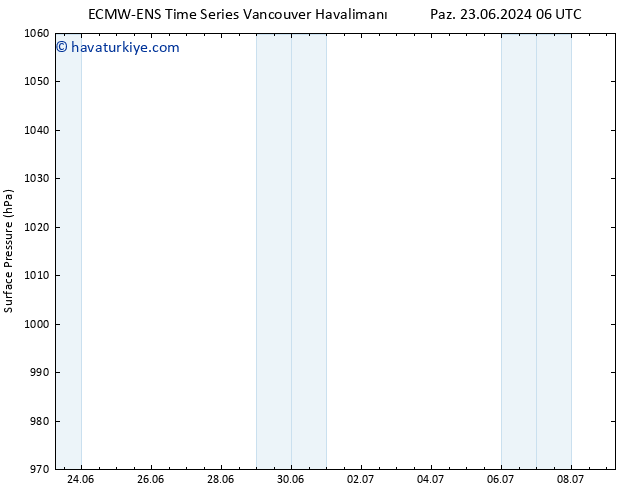 Yer basıncı ALL TS Per 04.07.2024 06 UTC