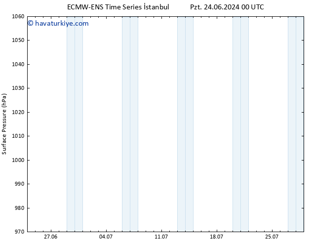 Yer basıncı ALL TS Cts 29.06.2024 12 UTC