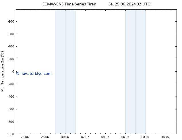 Minumum Değer (2m) ALL TS Sa 25.06.2024 08 UTC