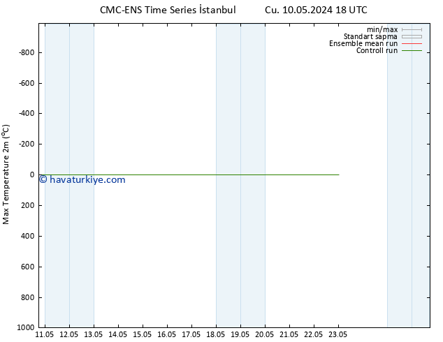 Maksimum Değer (2m) CMC TS Pzt 13.05.2024 06 UTC