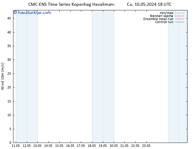 Rüzgar 10 m CMC TS Cts 11.05.2024 18 UTC