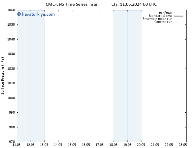 Yer basıncı CMC TS Paz 12.05.2024 00 UTC