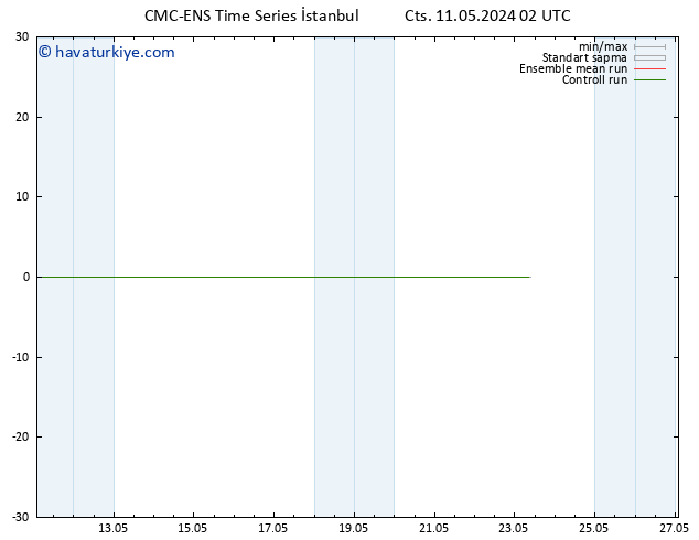 Sıcaklık Haritası (2m) CMC TS Cts 11.05.2024 02 UTC