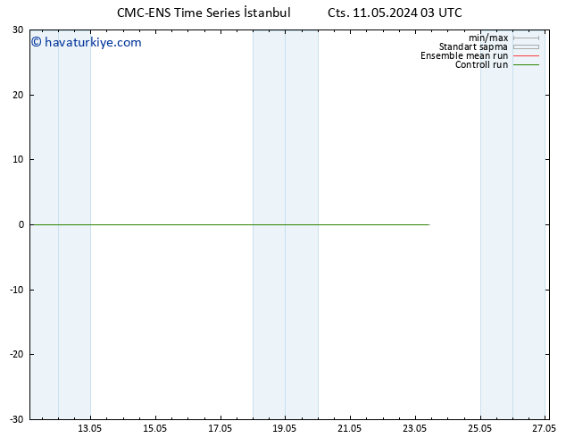 Sıcaklık Haritası (2m) CMC TS Cts 11.05.2024 03 UTC