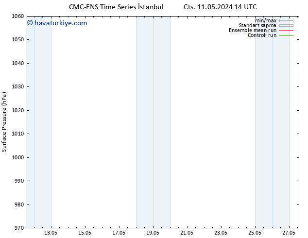Yer basıncı CMC TS Per 23.05.2024 20 UTC