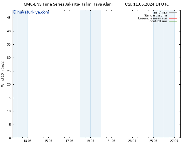 Rüzgar 10 m CMC TS Cts 11.05.2024 14 UTC