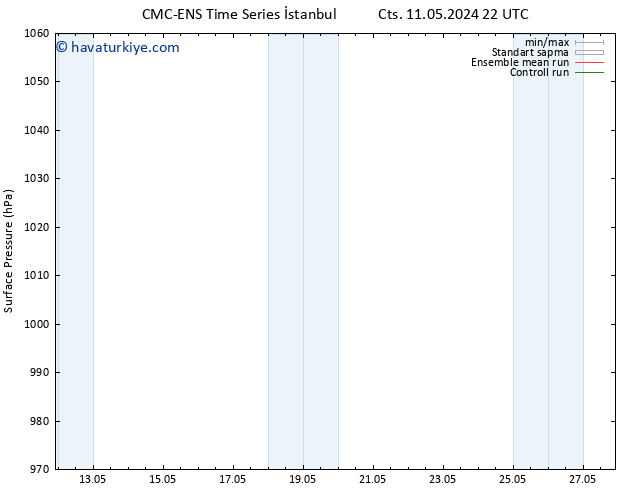 Yer basıncı CMC TS Per 23.05.2024 22 UTC