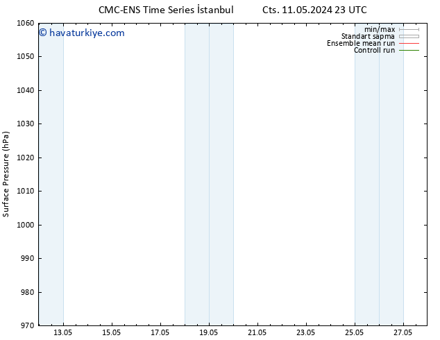 Yer basıncı CMC TS Sa 14.05.2024 05 UTC