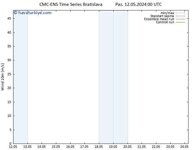 Rüzgar 10 m CMC TS Cu 17.05.2024 00 UTC