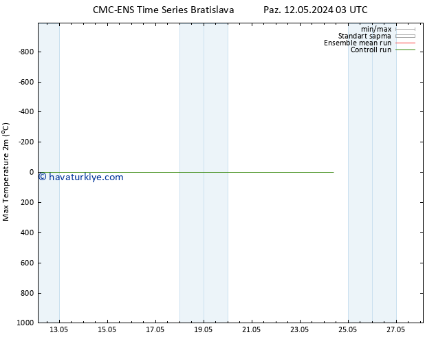Maksimum Değer (2m) CMC TS Cu 24.05.2024 09 UTC