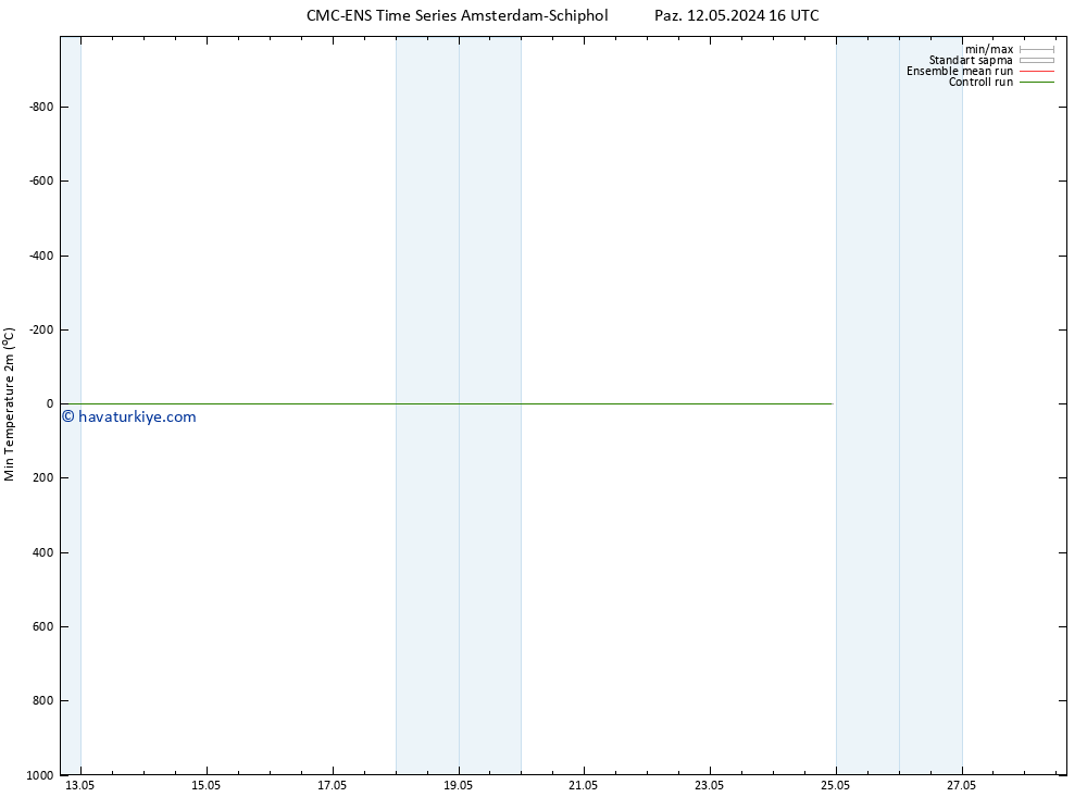 Minumum Değer (2m) CMC TS Paz 12.05.2024 22 UTC