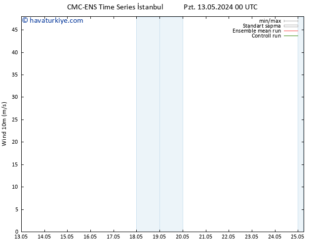 Rüzgar 10 m CMC TS Per 23.05.2024 12 UTC