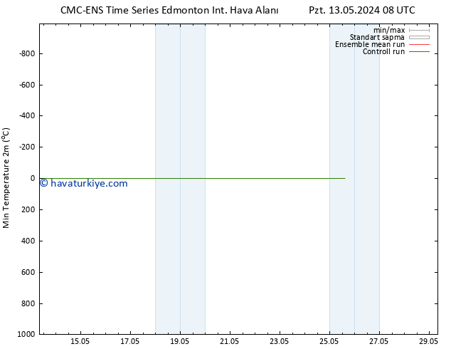Minumum Değer (2m) CMC TS Sa 14.05.2024 08 UTC