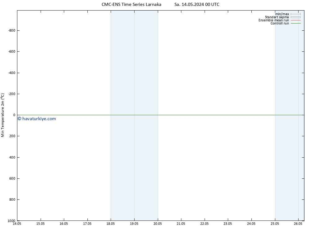 Minumum Değer (2m) CMC TS Sa 14.05.2024 06 UTC