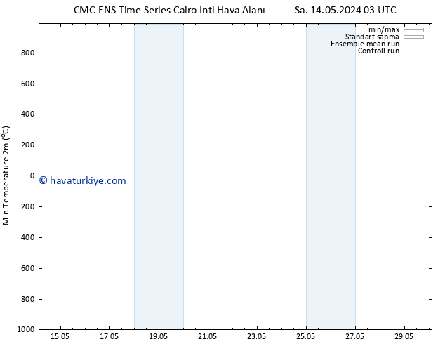 Minumum Değer (2m) CMC TS Paz 19.05.2024 15 UTC