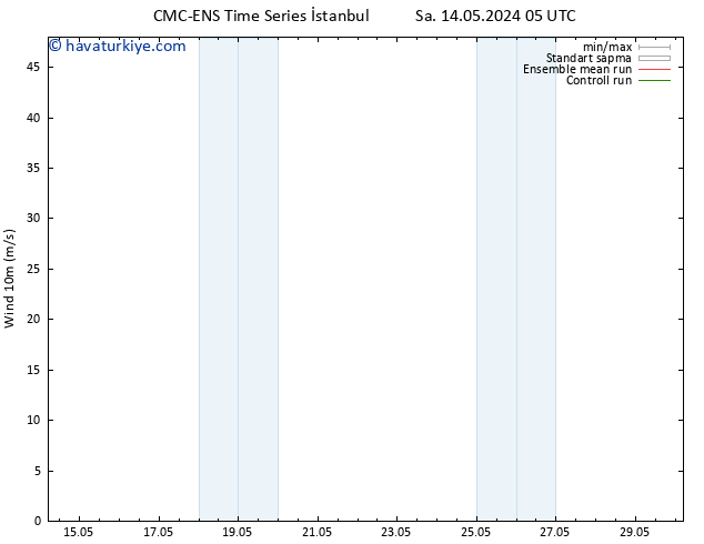 Rüzgar 10 m CMC TS Sa 14.05.2024 05 UTC