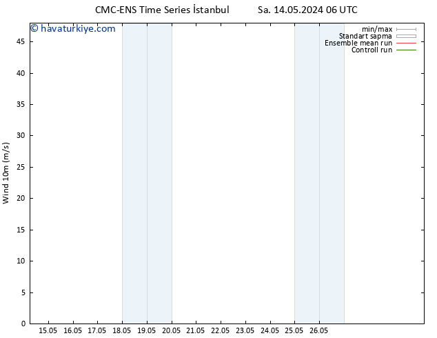 Rüzgar 10 m CMC TS Sa 14.05.2024 06 UTC