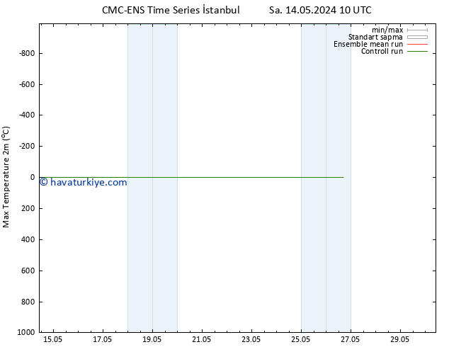 Maksimum Değer (2m) CMC TS Sa 14.05.2024 10 UTC