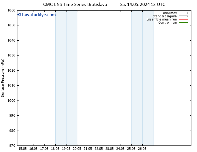 Yer basıncı CMC TS Çar 15.05.2024 12 UTC