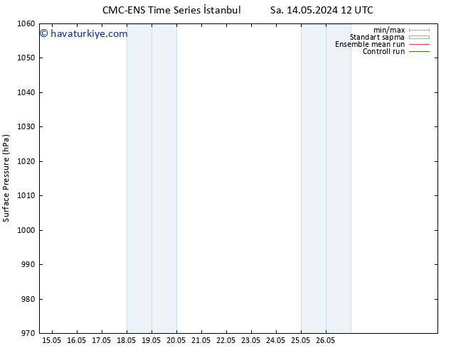 Yer basıncı CMC TS Paz 19.05.2024 12 UTC