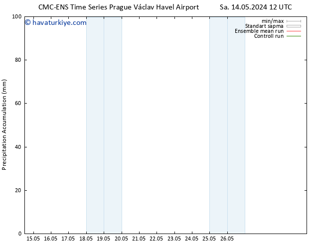 Toplam Yağış CMC TS Çar 15.05.2024 06 UTC