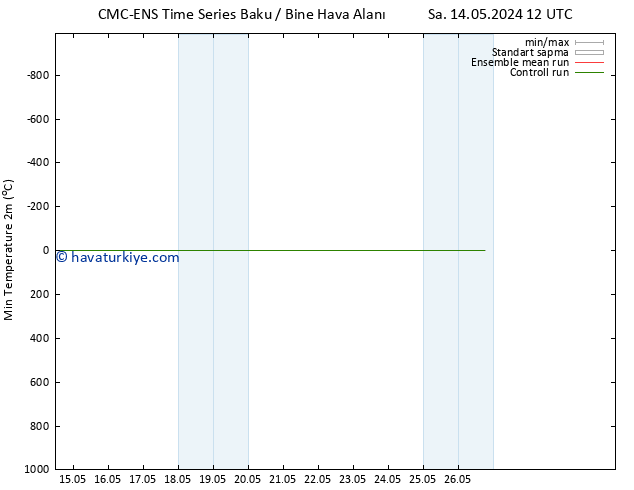 Minumum Değer (2m) CMC TS Cts 18.05.2024 12 UTC