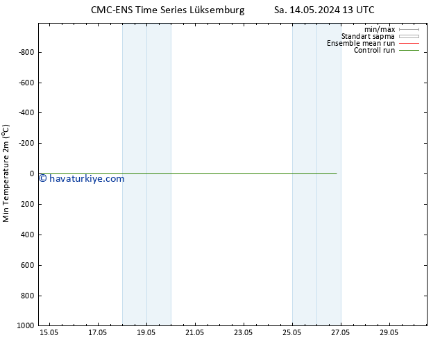 Minumum Değer (2m) CMC TS Sa 14.05.2024 13 UTC