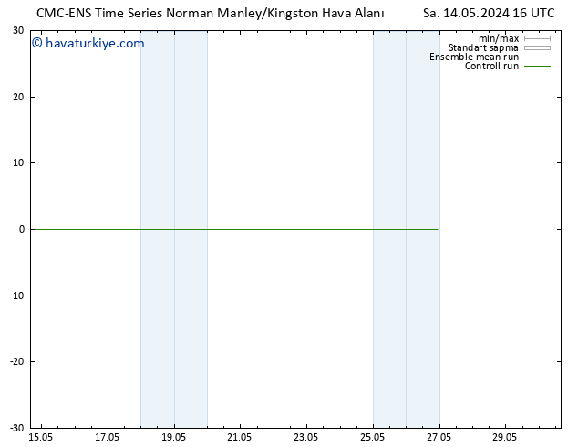 Rüzgar 925 hPa CMC TS Sa 14.05.2024 16 UTC