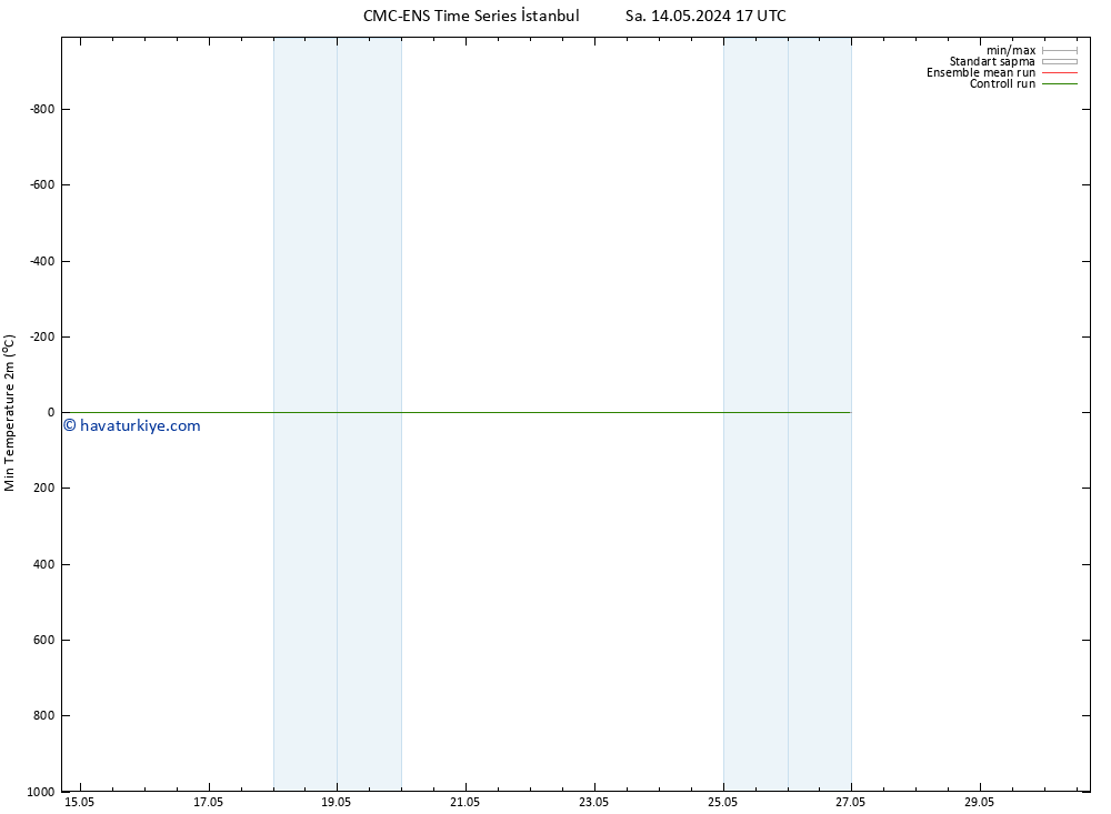 Minumum Değer (2m) CMC TS Çar 22.05.2024 17 UTC