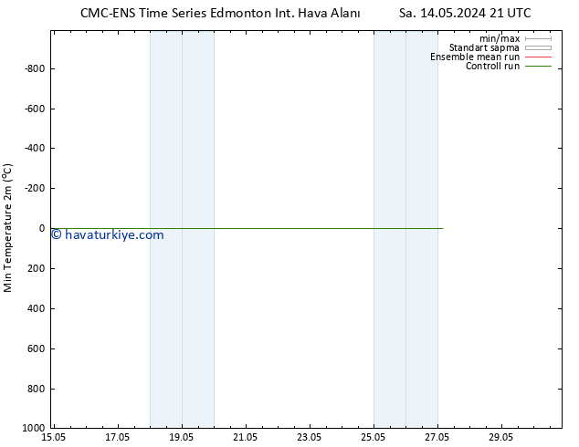 Minumum Değer (2m) CMC TS Per 16.05.2024 15 UTC