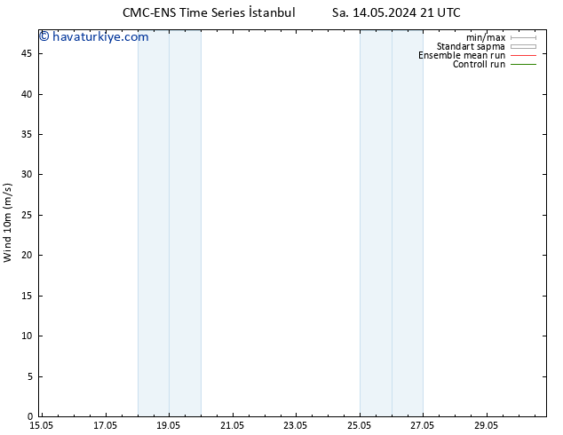 Rüzgar 10 m CMC TS Per 16.05.2024 03 UTC
