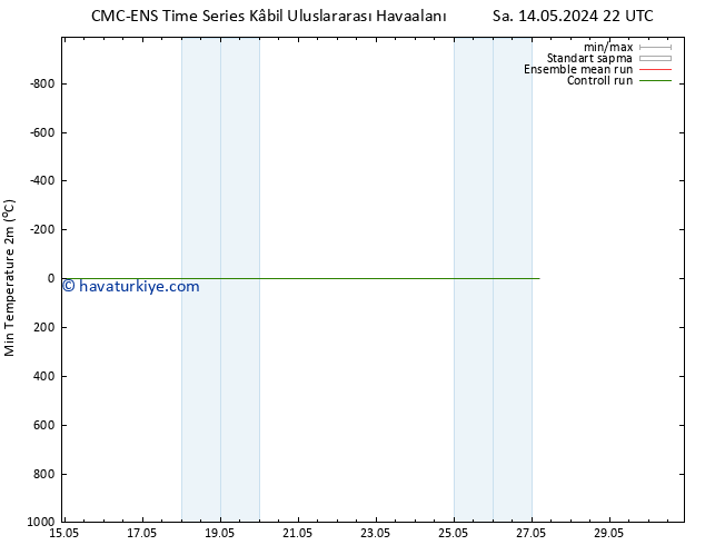Minumum Değer (2m) CMC TS Çar 15.05.2024 04 UTC