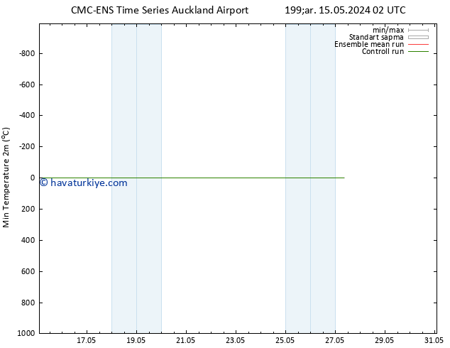 Minumum Değer (2m) CMC TS Sa 21.05.2024 02 UTC