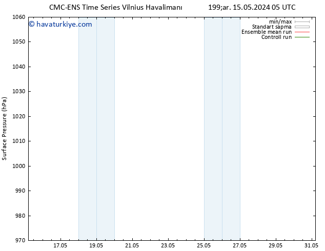 Yer basıncı CMC TS Çar 22.05.2024 11 UTC