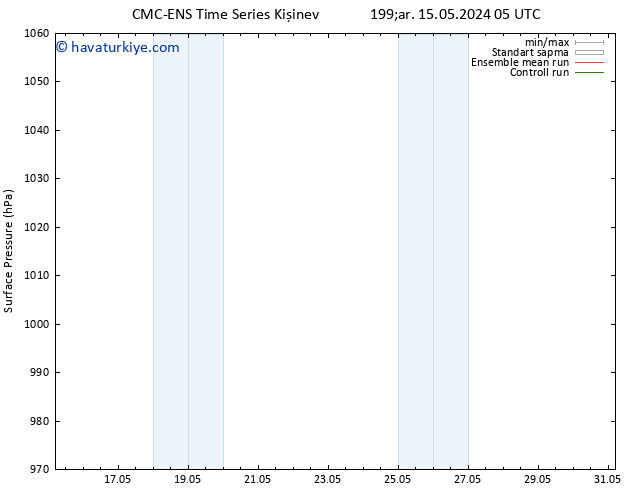 Yer basıncı CMC TS Per 16.05.2024 05 UTC
