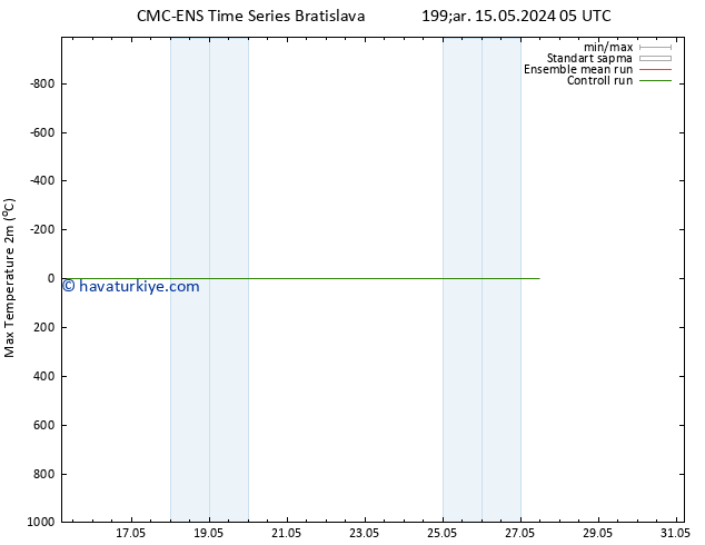 Maksimum Değer (2m) CMC TS Sa 21.05.2024 05 UTC
